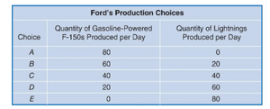 Ford's PPF graph