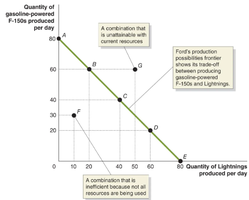 PPF with efficient, inefficient, and unattainable points