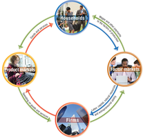 Circular flow diagram