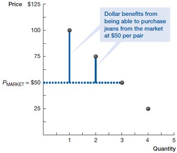 Consumer surplus for jeans