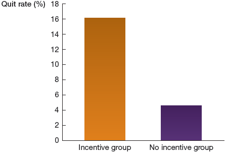 Marginal benefit table