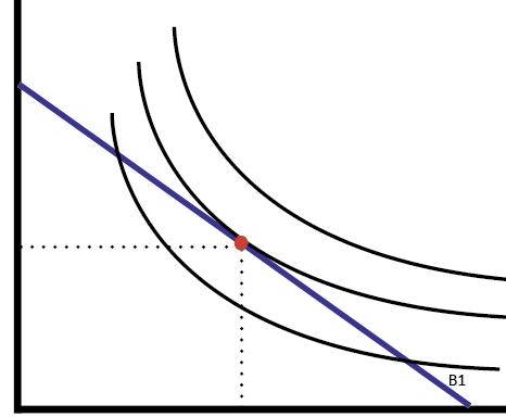 Indifference curve and budget constraint