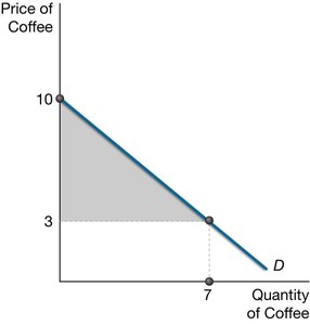 Consumer surplus for coffee