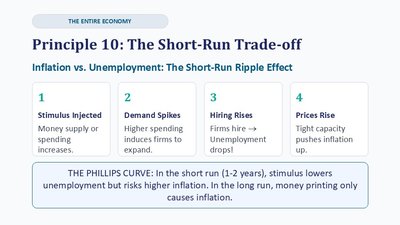 Short-run trade-off: inflation vs. unemployment