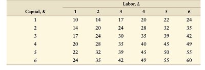 Table of output with two variable inputs