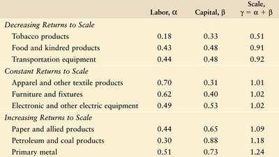 Returns to scale in U.S. manufacturing