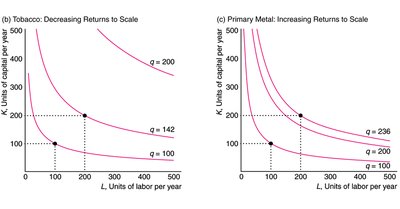 Varying scale economies diagram