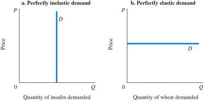Graphs of perfectly inelastic and perfectly elastic demand