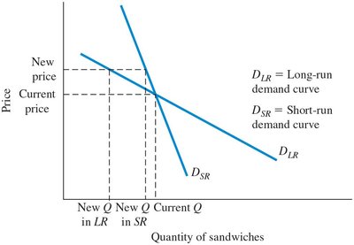Graph comparing short-run and long-run demand curves for sandwiches
