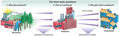 The three basic economic questions: What gets produced? How is it produced? Who gets what is produced?