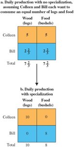 Table showing Colleen and Bill's production with and without specialization