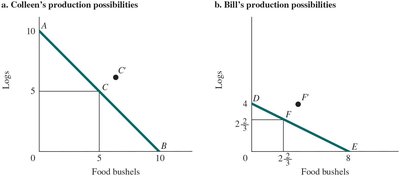 Production possibility frontiers for Colleen and Bill, showing gains from specialization and trade