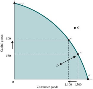 Production Possibility Frontier showing trade-offs between capital and consumer goods