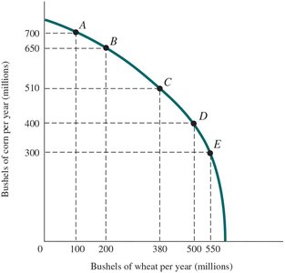 PPF for corn and wheat, showing increasing opportunity cost