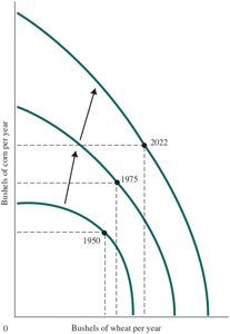 Shifts in the PPF over time due to economic growth