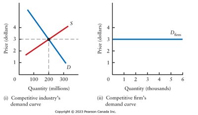 Industry and firm demand curves in perfect competition