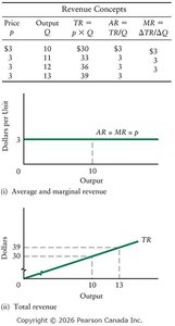 Revenue concepts: table and graphs for a competitive firm