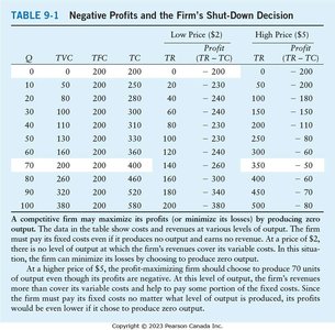 Table: Negative profits and the firm's shut-down decision