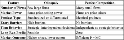 Comparison table of oligopoly and perfect competition features