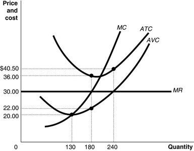 Cost curves graph with MC, ATC, AVC, and MR