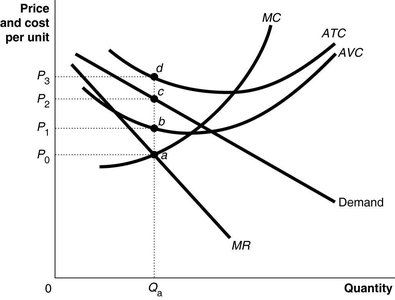Monopolistic competition cost curves graph