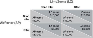 Payoff matrix for LimoZeenz and AirPorter