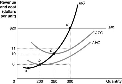 Cost curves graph with price points