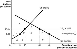 Supply and demand graph for U.S. rice market with tariff