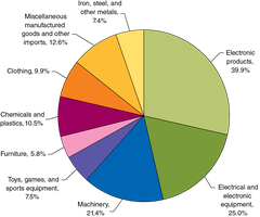 Pie chart of U.S. imports from China by category