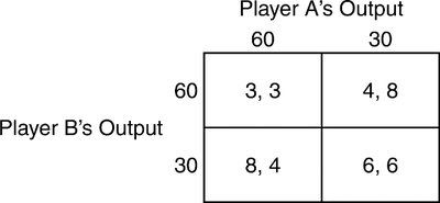 Payoff matrix for Player A and Player B's output choices