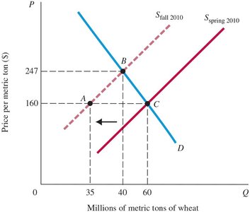 Supply and demand graph for wheat showing shift in supply and price increase