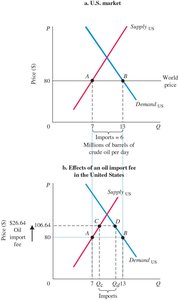 Supply and demand graphs for U.S. oil market showing effects of import fee