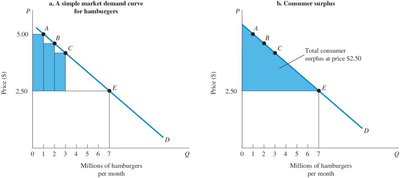 Market demand curve and consumer surplus for hamburgers