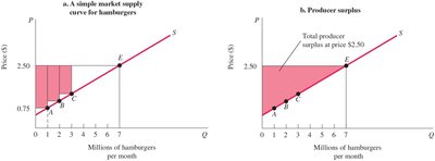 Market supply curve and producer surplus for hamburgers