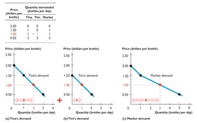 Summing individual demand to get market demand