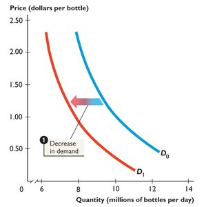 Decrease in demand