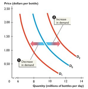 Increase and decrease in demand