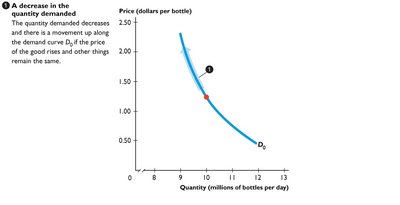 Decrease in quantity demanded (movement along the curve)