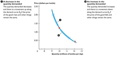 Decrease and increase in quantity demanded (movements along the curve)