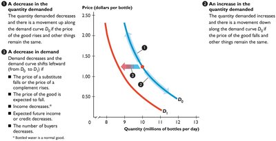 Decrease in demand (shift of the curve)