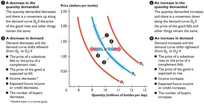 Decrease and increase in demand (shifts of the curve)