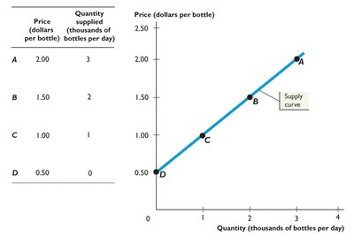 Supply schedule and supply curve