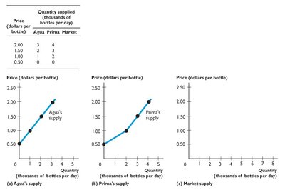 Individual and market supply curves