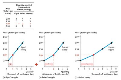 Summing individual supply to get market supply