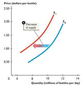 Decrease in supply