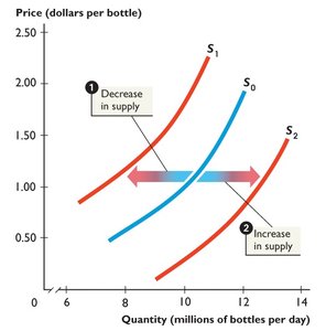 Increase and decrease in supply