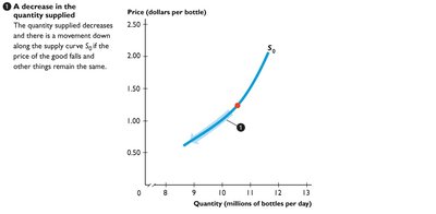 Decrease in quantity supplied (movement along the curve)