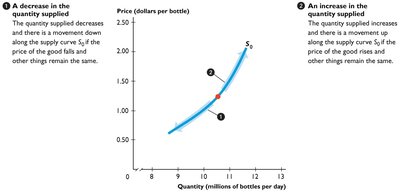 Decrease and increase in quantity supplied (movements along the curve)