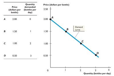 Demand schedule and demand curve