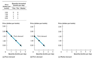 Individual and market demand curves